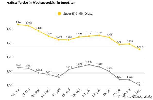 Diesel so günstig wie zuletzt vor 13 Monaten / Benzin auf Halbjahrestief / sinkender Ölpreis begünstigt Preisrückgang an den Zapfsäulen / beide Kraftstoffsorten im Wochenvergleich 1,9 Cent günstiger