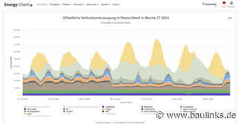 10 Jahre „Energy-Charts” des Fraunhofer ISE