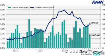 AWVN: Loonafspraken juli iets hoger dan juni