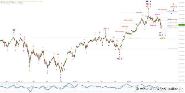 Elliott Wellen Analyse: DAX und DJI erholen sich vom Wochentief