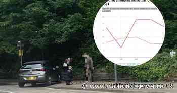 Robbery reports double in year as Watford 'target for opportunistic criminals'