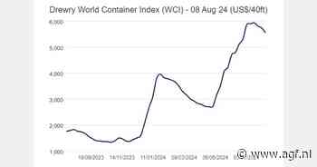 Containerprijs op $5.551 (-3%)