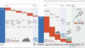 Zeven op tien beursgenoteerde bedrijven integreren CSRD in rapportage