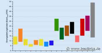 Studie: Photovoltaik mit Batteriespeicher günstiger