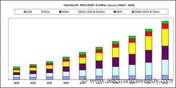 Interface IP on 19% CAGR 2023-28