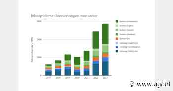 Verkoop vleesvervangers aan cateraars en horeca in twee jaar tijd verdubbeld