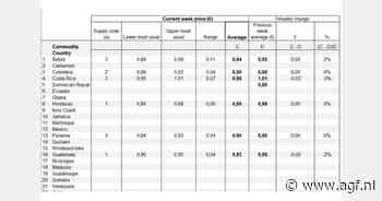 Bananen uit Costa Rica op €1,14 (-3%)