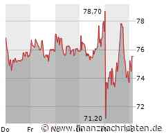 Nagarro-Aktie: Kurs klettert leicht (75,75 €)