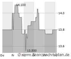 Gesco: Konjunktur-Delle gute Einstiegsgelegenheit