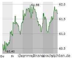 Minimales Kursplus bei der TotalEnergies-Aktie (61,76 €)