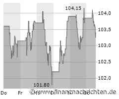 Minimale Kursveränderung bei Vinci SA-Aktie (103,40 €)