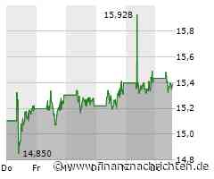 Verhaltene Kauflaune bei Aktie der ING Groep (15,39 €)