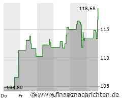 Leichte Zugewinne bei der Teradyne-Aktie (118,68 €)