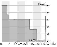 Dollar Tree-Aktie mit deutlichen Kursgewinnen (87,50 €)