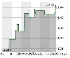 Centamin PLC-Aktie: Kurs fällt ab (1,43986 €)