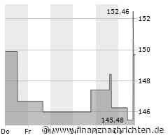 Ralph Lauren-Aktie gewinnt 4,17 Prozent (150,4926 €)