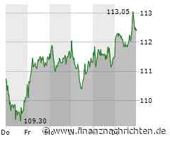 Symrise Aktie: Positiver Trend trotz volatiler Marktlage