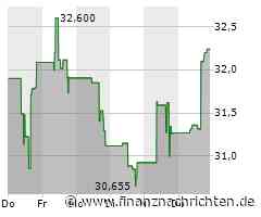 Match Group-Aktie: Kurs legt zu (32,4036 €)