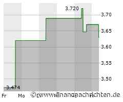 CK Asset-Aktie mit Kursverlusten (3,543 €)