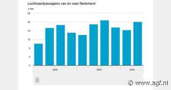 20 miljoen luchtvaartpassagiers in tweede kwartaal, toename 6 procent