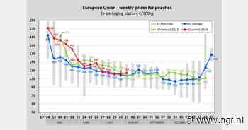 Gemiddelde prijs EU-perziken in week 31 op €124