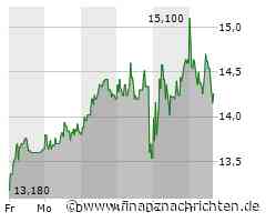 BayWa-Aktie leicht im Minus (14,16 €)