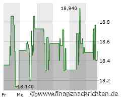 Leichte Zugewinne bei der Endeavour Mining Plc-Aktie (18,7246 €)