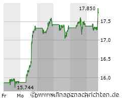 Kursgewinne für den Anteilsschein von Barrick Gold (17,6612 €)