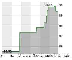 International Flavors & Fragrances-Aktie: Kurs nur geringfügig im Minus (89,5734 €)