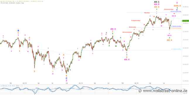 Elliott Wellen Analyse: DAX und DJI nehmen wieder Fahrt auf