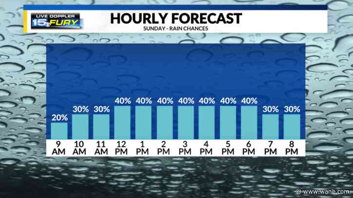 Humid with more scattered rain on Sunday