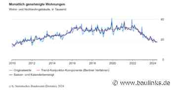 Baugenehmigungen für Wohnungen im Juni und insgesamt im 1. Halbjahr 2024 gesunken