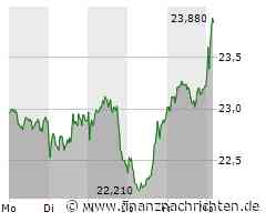 Kursgewinne für die Aktie von Zalando (23,87 €)