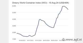 Containerprijs op $5.428 (-2%)