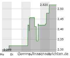 Aktienmarkt: Starke Nachfrage treibt Kurs der Aktie von Evolution Mining (2,44492 €)