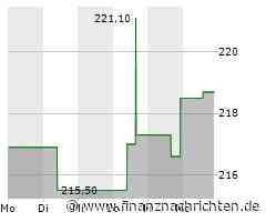 Kaum Impulse für die Nordson-Aktie (216,6068 €)