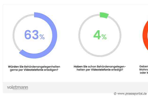 Umfrage zeigt: Mehrheit der Deutschen bevorzugt Videotelefonate mit Behörden - Zeitersparnis im Fokus / Bundesagentur für Arbeit als Vorreiter: 1 Million Beratungsgespräche per Videotelefonat