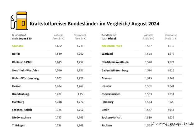 Autofahrer im Norden tanken am teuersten / Schleswig-Holstein und Mecklenburg-Vorpommern mit den höchsten Kraftstoffpreisen / Saarland und Rheinland-Pfalz am preiswertesten