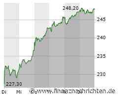 Hannover Rueck Aktie: Leichte Kursverluste Gestern