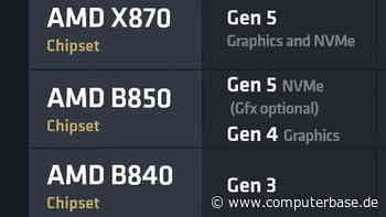 B850- und B840-Chipsatz: Günstigere neue AMD-Boards folgen Anfang 2025