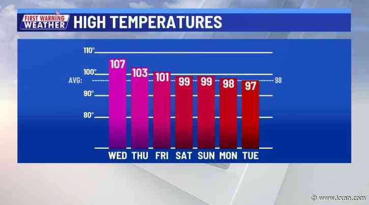 Could today be the hottest day of this year?