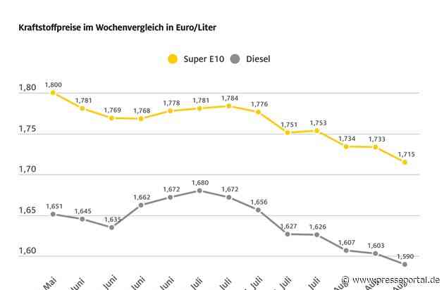 Benzinpreis fällt auf Jahrestiefstand / Diesel zuletzt Mitte Juni 2023 günstiger / beide Kraftstoffsorten billiger als vor einer Woche