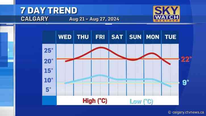 Mid-week dip in temps expected with a return to the above seasonal highs by the weekend
