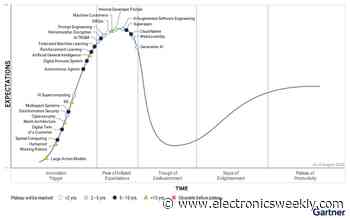 The Hype Cycle for Emerging Technologies