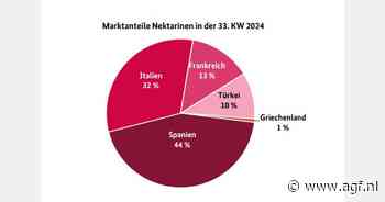 "Minder Spaanse en Italiaanse nectarines en perziken op Duitse markt"