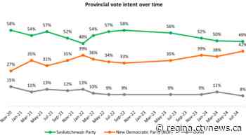 Poll indicates gap between Sask. Party, NDP may be smallest since 2007
