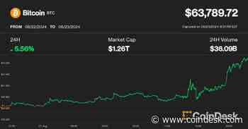 Bitcoin Surges to Nearly $64K, Adding to Gains as RFK Jr. Endorses Trump