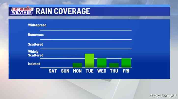 Drier weekend, but more storms next week