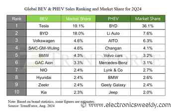 Q2 EV sales up 30% q-o-q