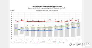 Gemiddelde prijs EU-appelen in juli op €93